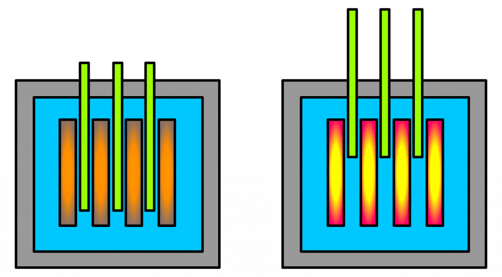 Schematic drawing of control rods in a nuclear reactor. With the control rods down, the reaction is subcritical: too many neutrons are absorbed for a chain reaction to take place. Pulling up the rods makes the reactor critical, and the fuel rods start producing heat.